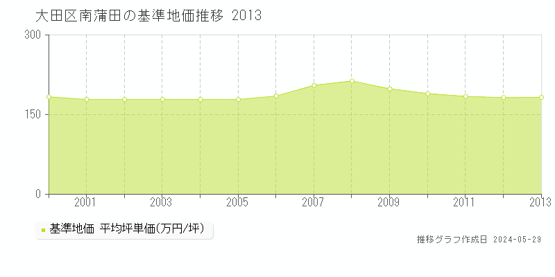 大田区南蒲田の基準地価推移グラフ 
