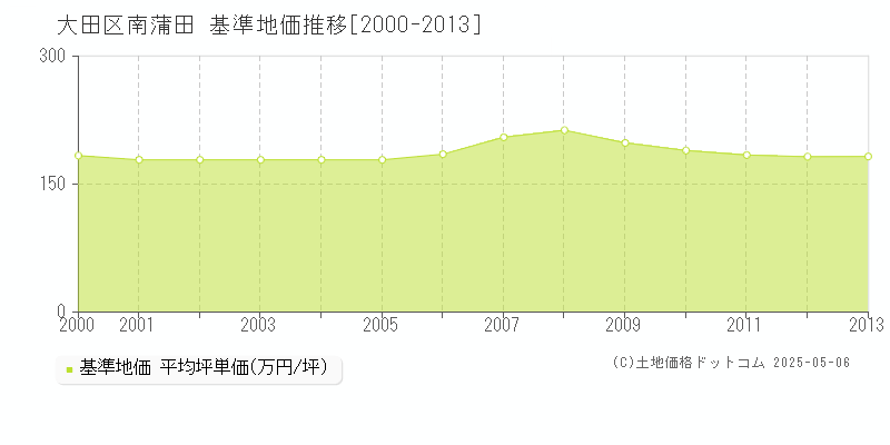 南蒲田(大田区)の基準地価推移グラフ(坪単価)[2000-2013年]
