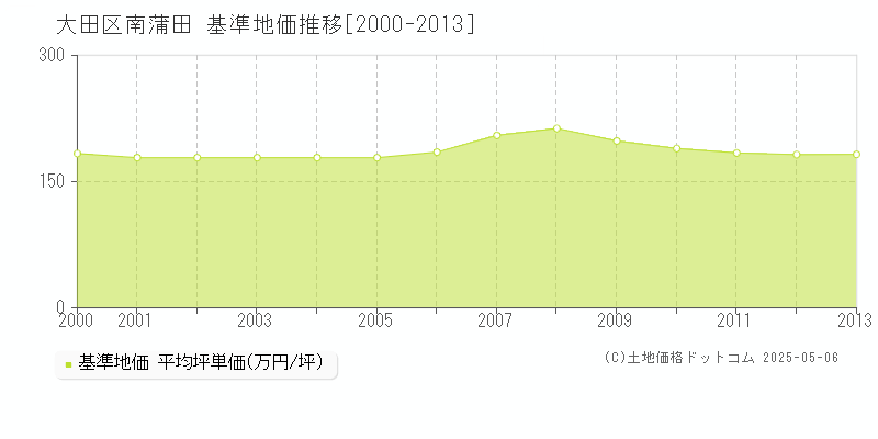 大田区南蒲田の基準地価推移グラフ 