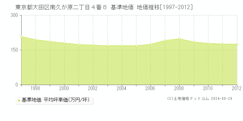 東京都大田区南久が原二丁目４番８ 基準地価 地価推移[1997-2012]