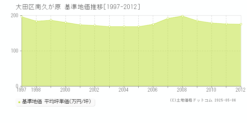南久が原(大田区)の基準地価推移グラフ(坪単価)[1997-2012年]