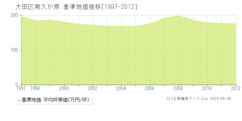 大田区南久が原の基準地価推移グラフ 