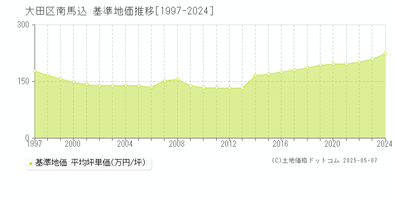 南馬込(大田区)の基準地価推移グラフ(坪単価)[1997-2024年]