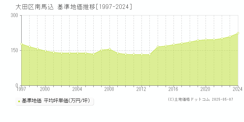 大田区南馬込の基準地価推移グラフ 