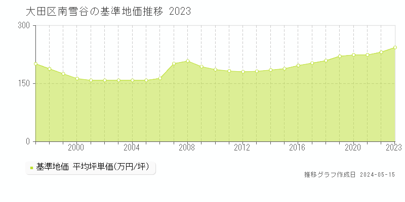 大田区南雪谷の基準地価推移グラフ 