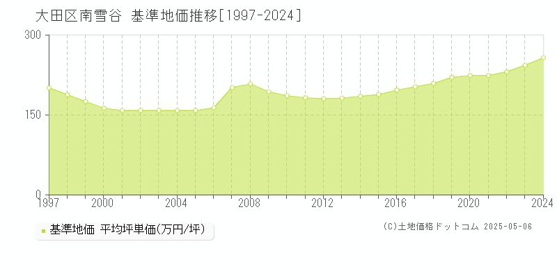 南雪谷(大田区)の基準地価推移グラフ(坪単価)[1997-2024年]
