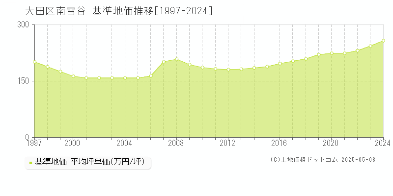 大田区南雪谷の基準地価推移グラフ 