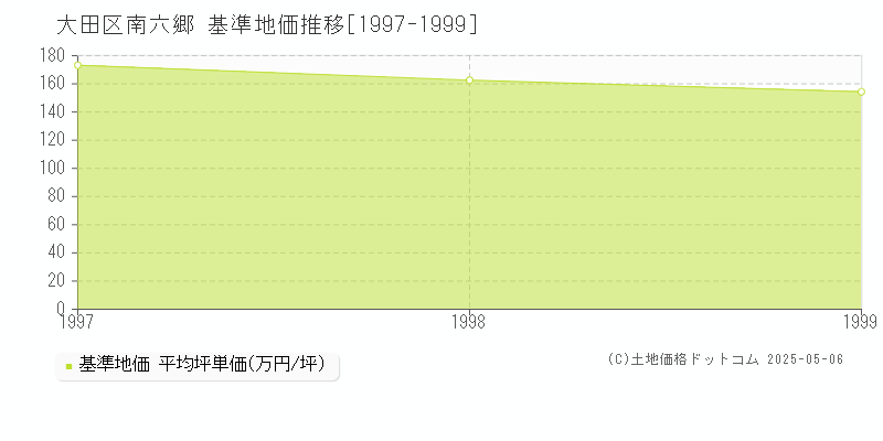 南六郷(大田区)の基準地価推移グラフ(坪単価)[1997-1999年]