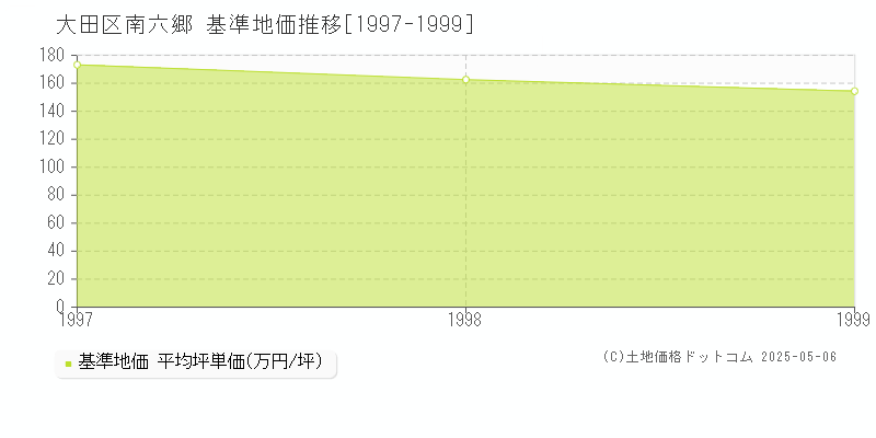 大田区南六郷の基準地価推移グラフ 