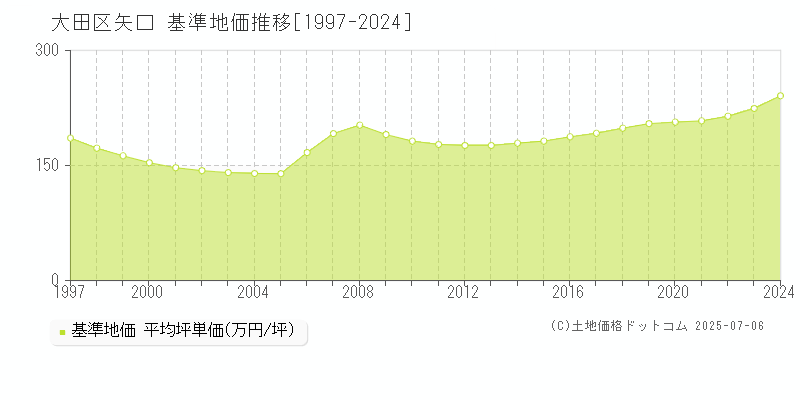 矢口(大田区)の基準地価推移グラフ(坪単価)[1997-2024年]