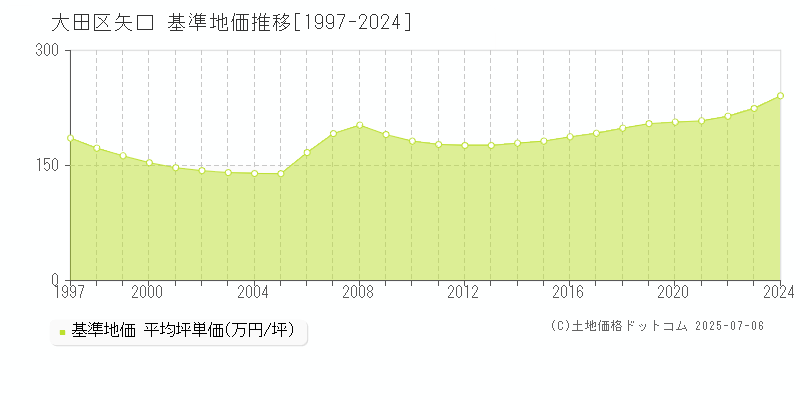 大田区矢口の基準地価推移グラフ 