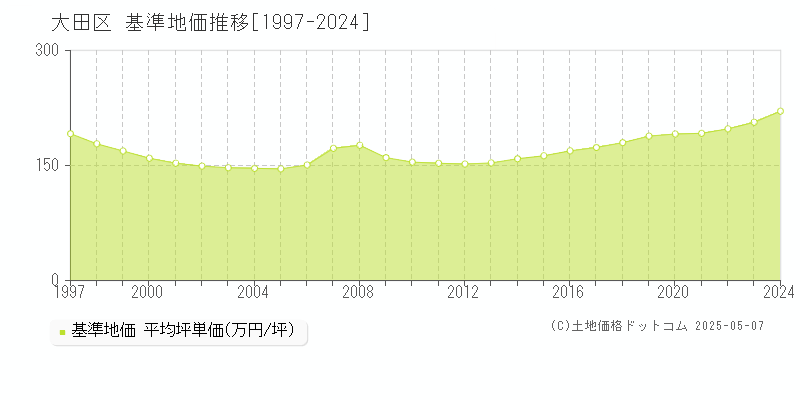 大田区(東京都)の基準地価推移グラフ(坪単価)[1997-2024年]