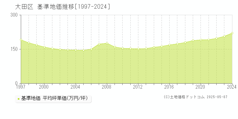 大田区の基準地価推移グラフ 