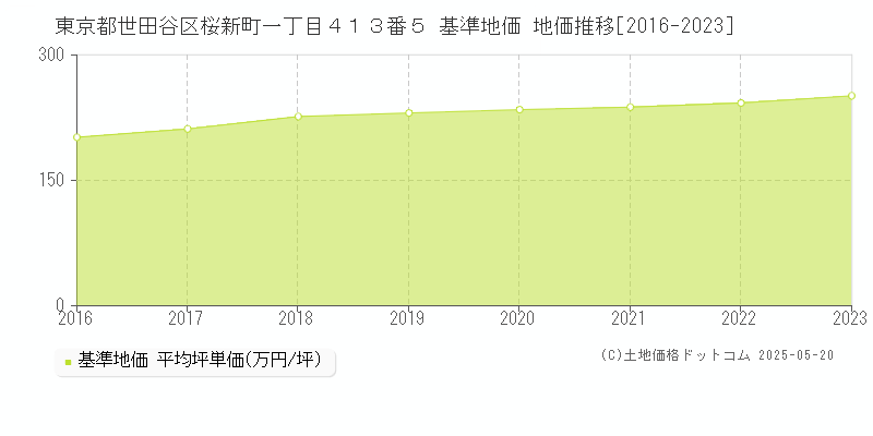 東京都世田谷区桜新町一丁目４１３番５ 基準地価 地価推移[2016-2023]