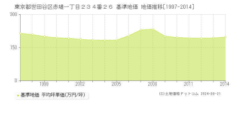 東京都世田谷区赤堤一丁目２３４番２６ 基準地価 地価推移[1997-2024]