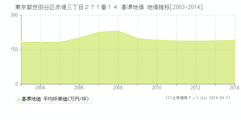 東京都世田谷区赤堤三丁目２７１番１４ 基準地価 地価推移[2003-2024]