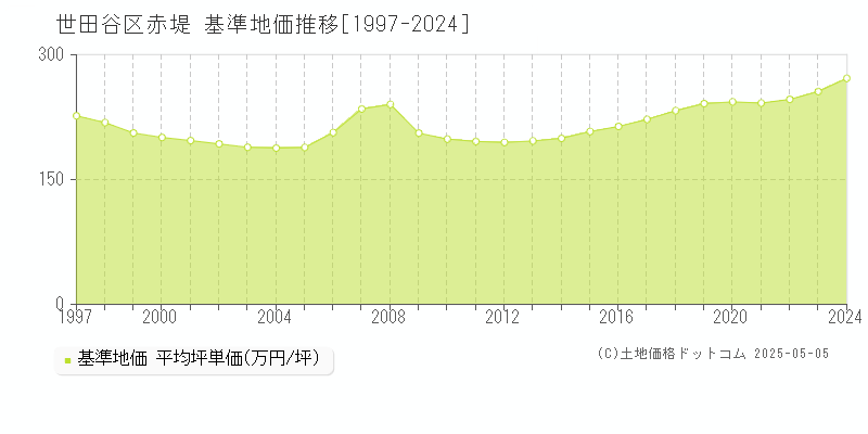 赤堤(世田谷区)の基準地価推移グラフ(坪単価)[1997-2024年]