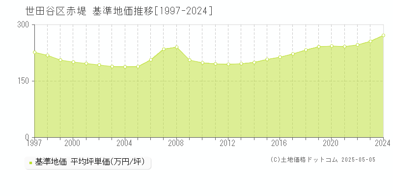 世田谷区赤堤の基準地価推移グラフ 