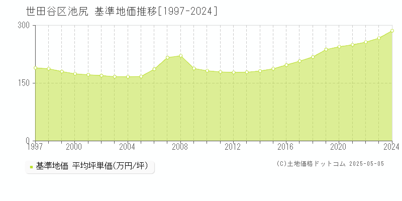 池尻(世田谷区)の基準地価推移グラフ(坪単価)[1997-2024年]
