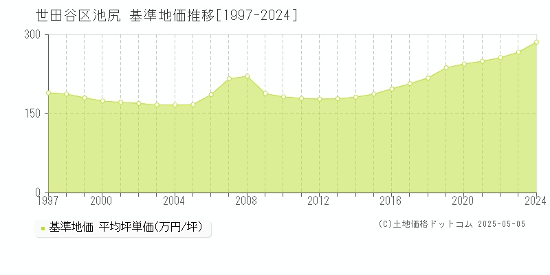 世田谷区池尻の基準地価推移グラフ 