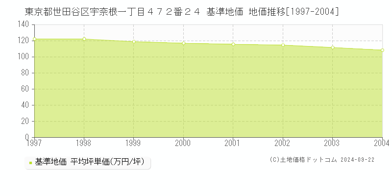 東京都世田谷区宇奈根一丁目４７２番２４ 基準地価 地価推移[1997-2004]