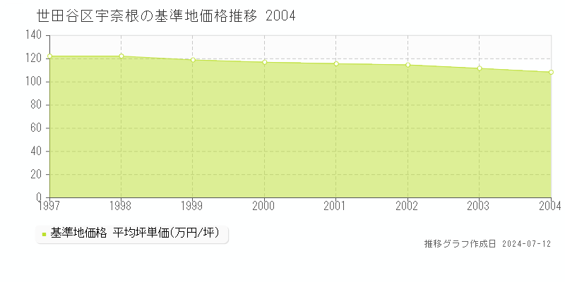 世田谷区宇奈根の基準地価推移グラフ 