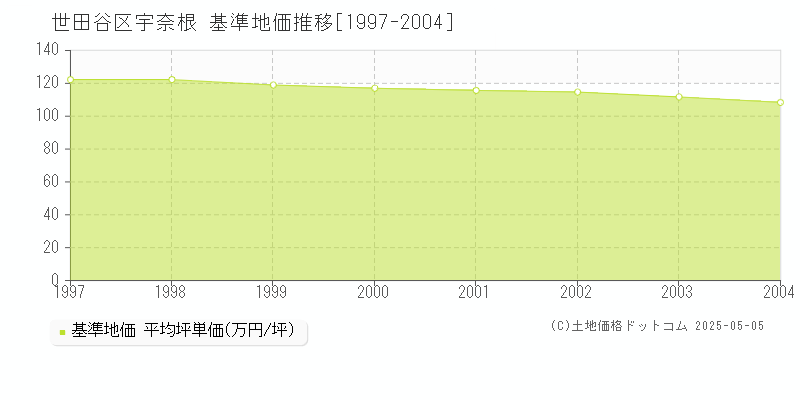 宇奈根(世田谷区)の基準地価推移グラフ(坪単価)[1997-2004年]