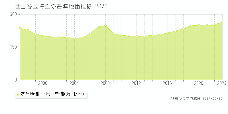 世田谷区梅丘の基準地価推移グラフ 