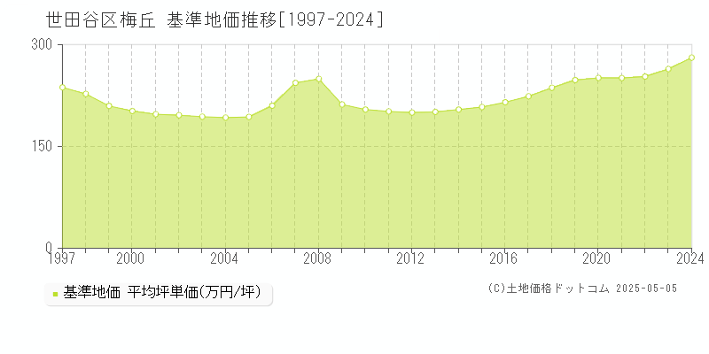 梅丘(世田谷区)の基準地価推移グラフ(坪単価)[1997-2024年]