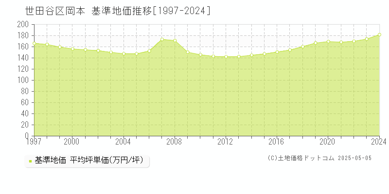 岡本(世田谷区)の基準地価推移グラフ(坪単価)[1997-2024年]