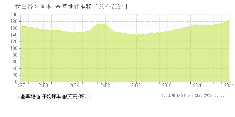 世田谷区岡本の基準地価推移グラフ 