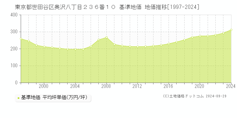 東京都世田谷区奥沢八丁目２３６番１０ 基準地価 地価推移[1997-2024]