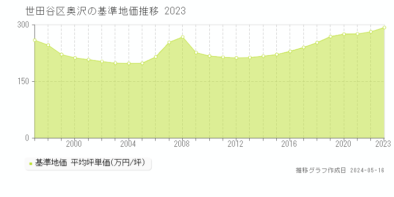 世田谷区奥沢の基準地価推移グラフ 