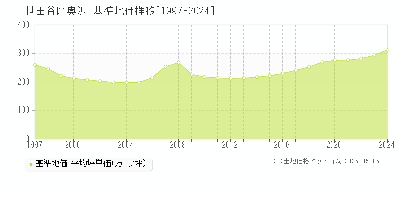 奥沢(世田谷区)の基準地価推移グラフ(坪単価)[1997-2024年]
