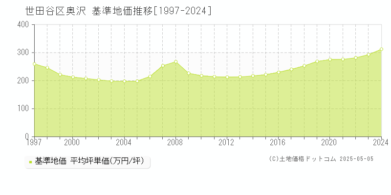 世田谷区奥沢の基準地価推移グラフ 