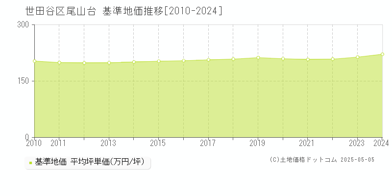尾山台(世田谷区)の基準地価推移グラフ(坪単価)[2010-2024年]