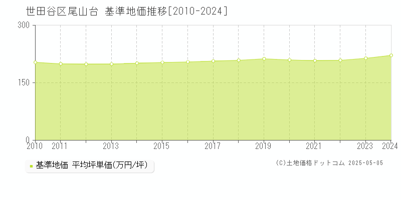 世田谷区尾山台の基準地価推移グラフ 