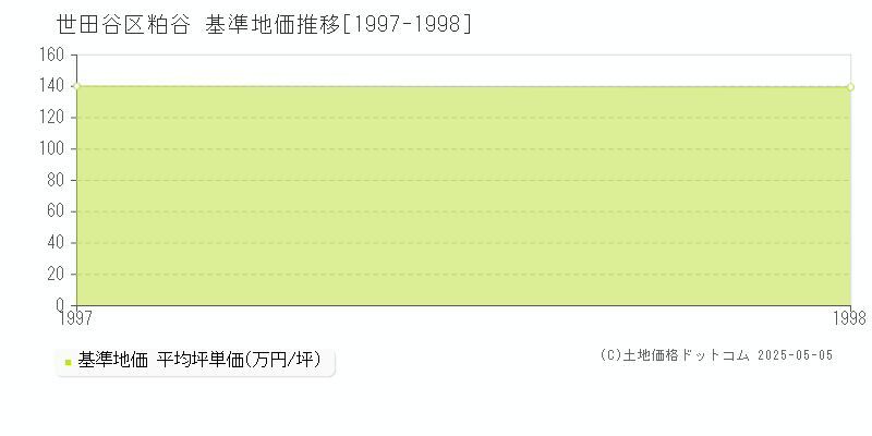 粕谷(世田谷区)の基準地価推移グラフ(坪単価)[1997-1998年]