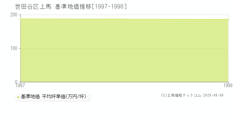 上馬(世田谷区)の基準地価推移グラフ(坪単価)[1997-1998年]