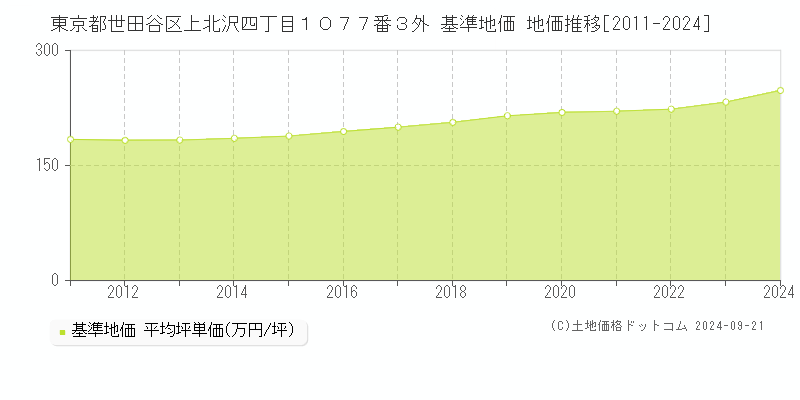 東京都世田谷区上北沢四丁目１０７７番３外 基準地価 地価推移[2011-2024]