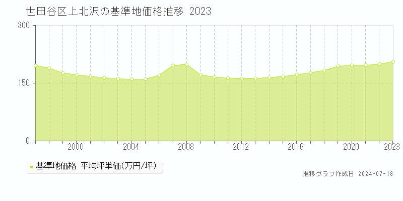 世田谷区上北沢の基準地価推移グラフ 