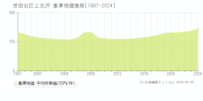 上北沢(世田谷区)の基準地価推移グラフ(坪単価)[1997-2024年]