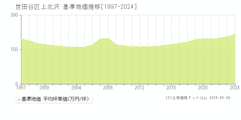 世田谷区上北沢の基準地価推移グラフ 