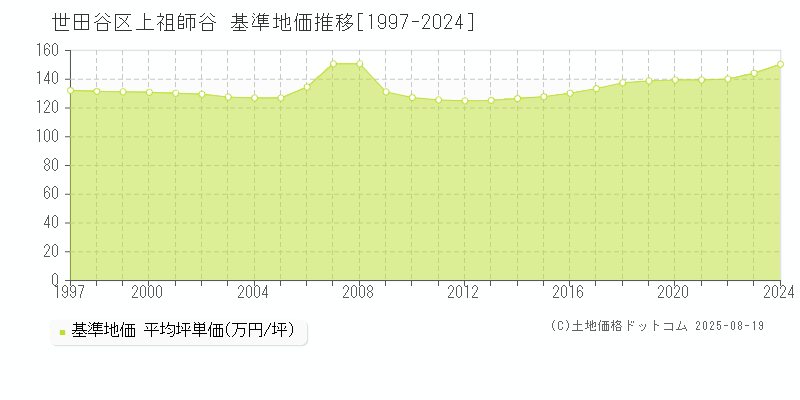 上祖師谷(世田谷区)の基準地価推移グラフ(坪単価)[1997-2024年]