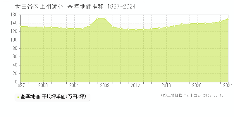 世田谷区上祖師谷の基準地価推移グラフ 