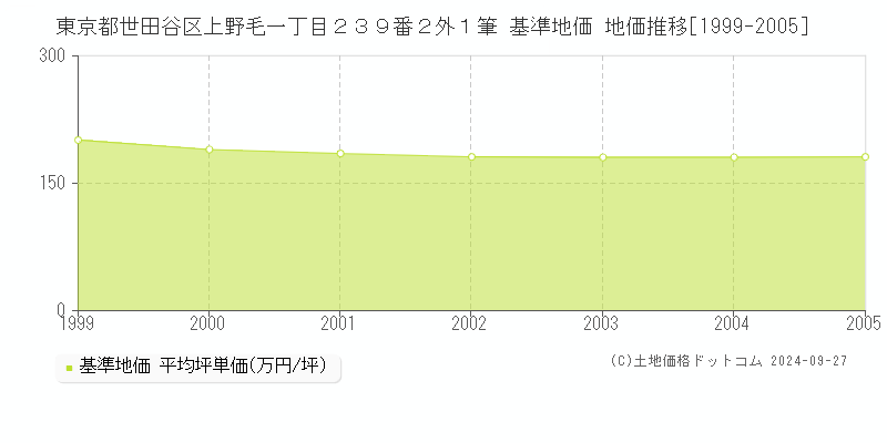東京都世田谷区上野毛一丁目２３９番２外１筆 基準地価 地価推移[1999-2005]