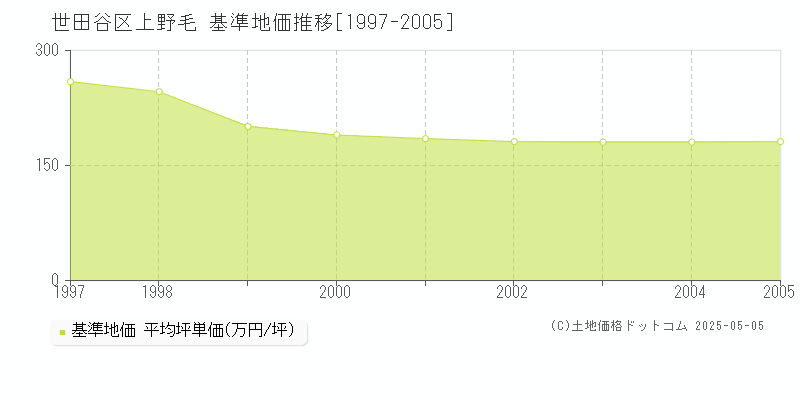 上野毛(世田谷区)の基準地価推移グラフ(坪単価)[1997-2005年]