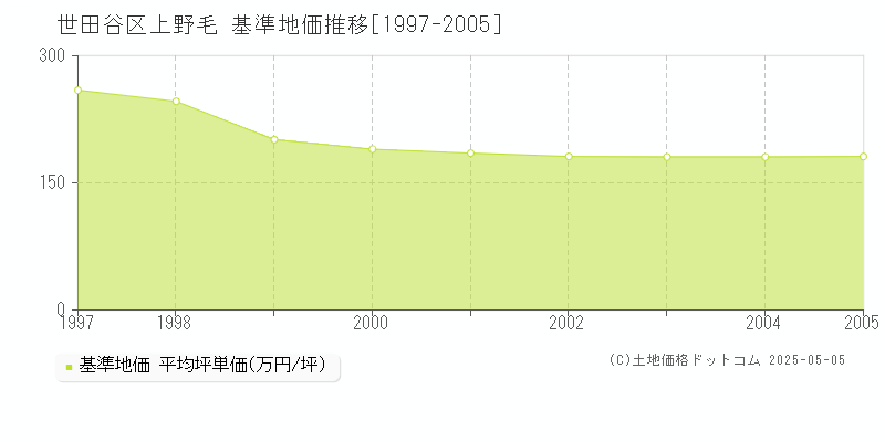 世田谷区上野毛の基準地価推移グラフ 