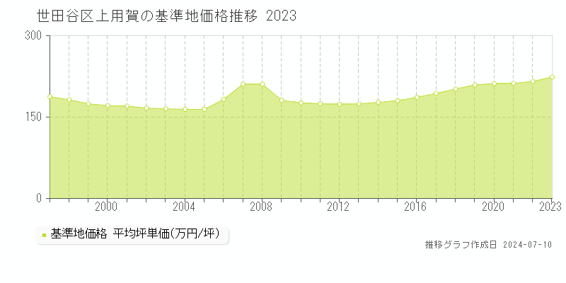 世田谷区上用賀の基準地価推移グラフ 