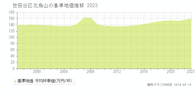 世田谷区北烏山の基準地価推移グラフ 